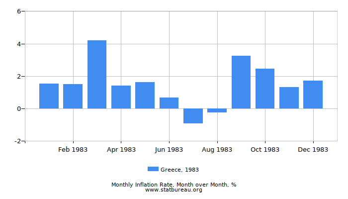 1983 Greece Inflation Rate: Month to Month 1983 Greece Inflation Rate: Month to Month