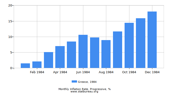 1984 Greece Progressive Inflation Rate 1984 Greece Progressive Inflation Rate