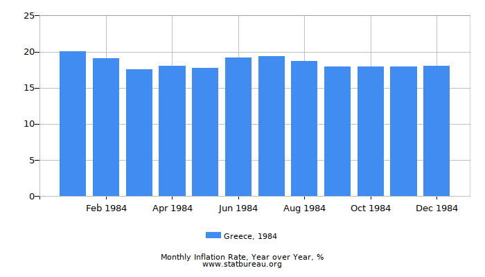 1984 Greece Inflation Rate: Year over Year 1984 Greece Inflation Rate: Year over Year