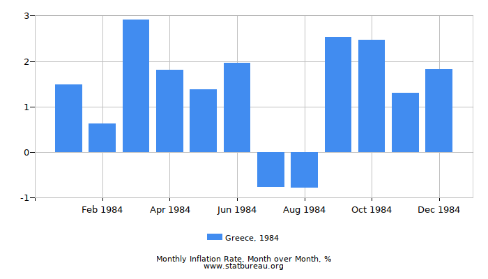 1984 Greece Inflation Rate: Month to Month 1984 Greece Inflation Rate: Month to Month
