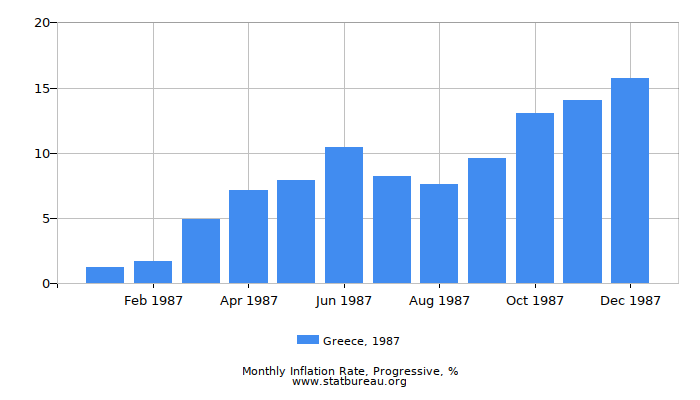 1987 Greece Progressive Inflation Rate 1987 Greece Progressive Inflation Rate