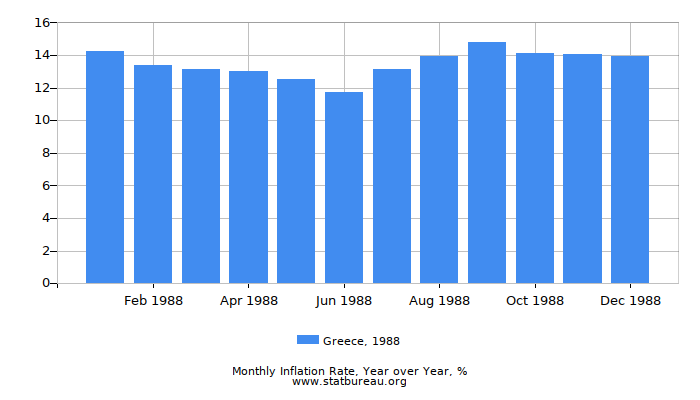 1988 Greece Inflation Rate: Year over Year 1988 Greece Inflation Rate: Year over Year