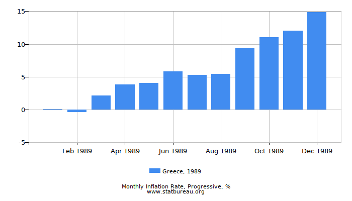 1989 Greece Progressive Inflation Rate 1989 Greece Progressive Inflation Rate
