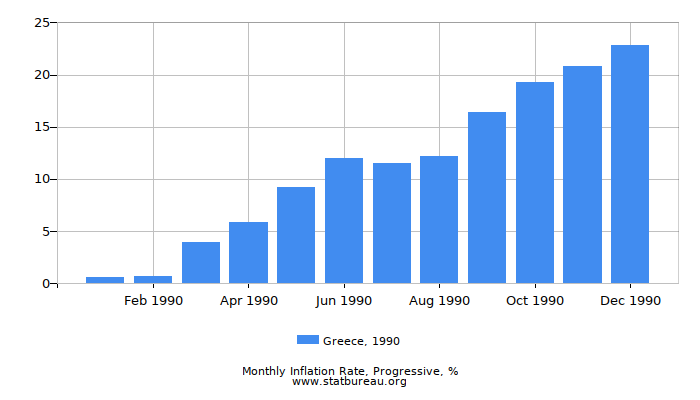 1990 Greece Progressive Inflation Rate 1990 Greece Progressive Inflation Rate