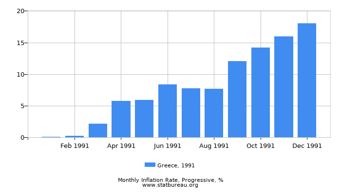 1991 Greece Progressive Inflation Rate 1991 Greece Progressive Inflation Rate