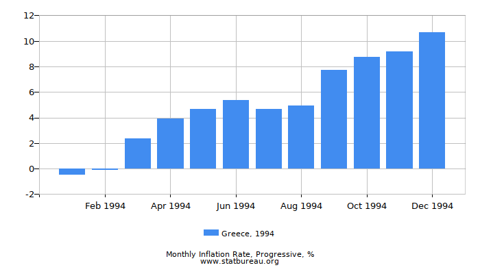 1994 Greece Progressive Inflation Rate 1994 Greece Progressive Inflation Rate