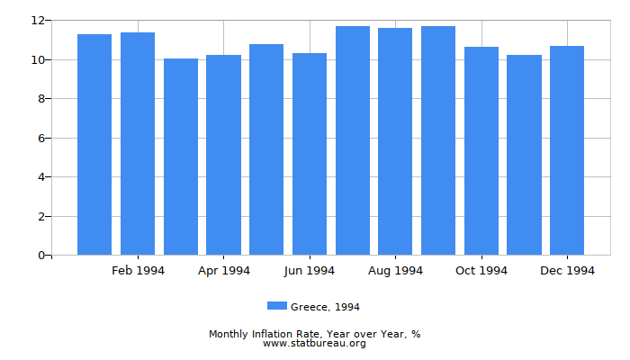 1994 Greece Inflation Rate: Year over Year 1994 Greece Inflation Rate: Year over Year