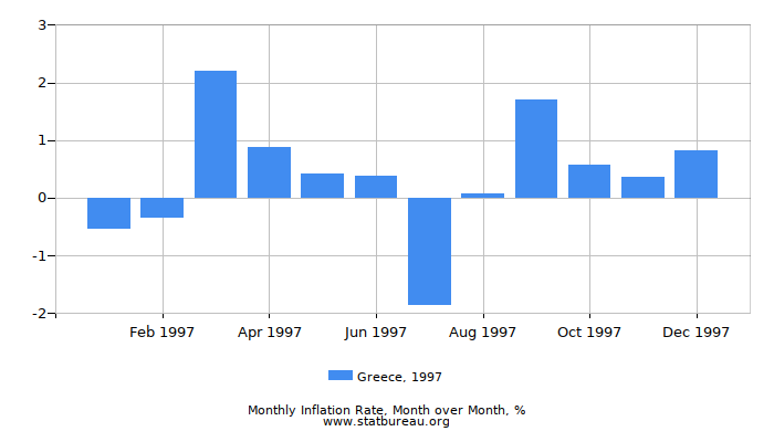 1997 Greece Inflation Rate: Month to Month 1997 Greece Inflation Rate: Month to Month