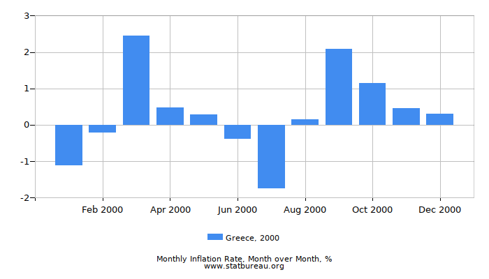 2000 Greece Inflation Rate: Month to Month 2000 Greece Inflation Rate: Month to Month