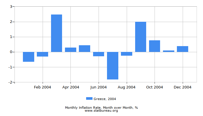 2004 Greece Inflation Rate: Month to Month 2004 Greece Inflation Rate: Month to Month