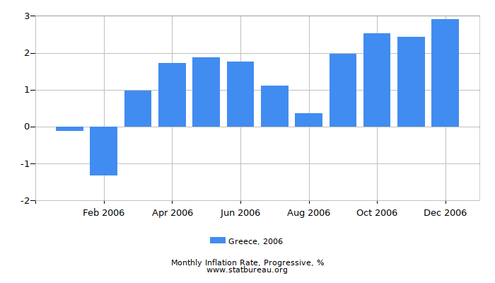 2006 Greece Progressive Inflation Rate