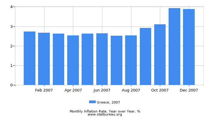 2007 Greece Inflation Rate: Year over Year