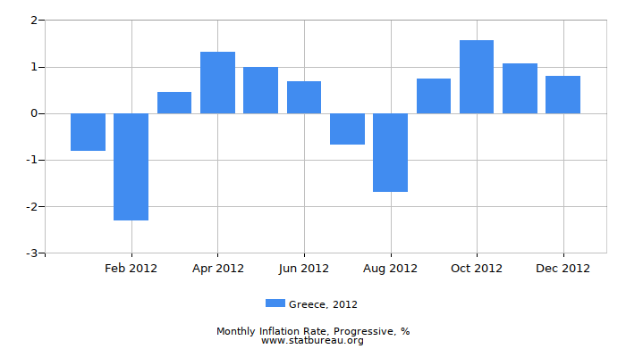 2012 Greece Progressive Inflation Rate 2012 Greece Progressive Inflation Rate