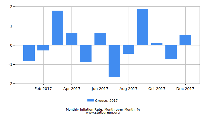 2017 Greece Inflation Rate: Month to Month 2017 Greece Inflation Rate: Month to Month