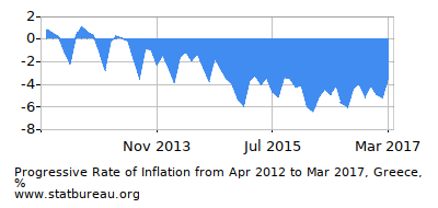 Progressive Inflation Rate Chart between the First and Second Months Progressive Inflation Rate Chart between the First and Second Months