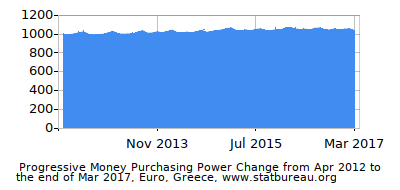 Dynamics of Money Purchasing Power Change in Time due to Inflation, Euro, Greece Dynamics of Money Purchasing Power Change in Time due to Inflation, Euro, Greece