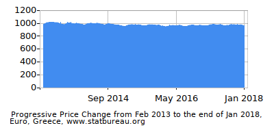 Dynamics of Price Change in Time due to Inflation, Euro, Greece Dynamics of Price Change in Time due to Inflation, Euro, Greece