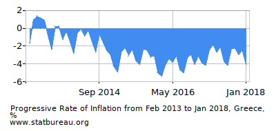 Progressive Inflation Rate Chart between the First and Second Months Progressive Inflation Rate Chart between the First and Second Months