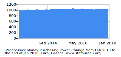 Dynamics of Money Purchasing Power Change in Time due to Inflation, Euro, Greece Dynamics of Money Purchasing Power Change in Time due to Inflation, Euro, Greece