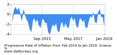 Progressive Inflation Rate Chart between the First and Second Months