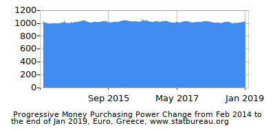 Dynamics of Money Purchasing Power Change in Time due to Inflation, Euro, Greece