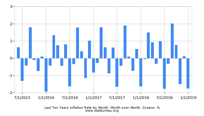 Last Ten Years Inflation Rate by Month, Month over Month, Greece