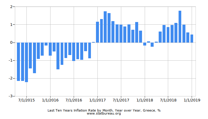 Last Ten Years Inflation Rate by Month, Year over Year, Greece