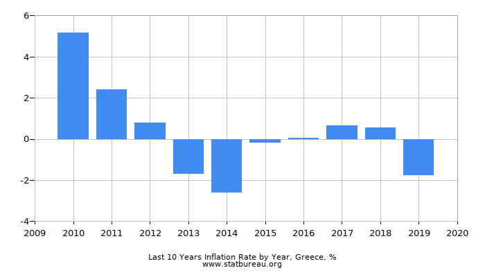 Last 10 Years Inflation Rate by Year, Greece Last 10 Years Inflation Rate by Year, Greece
