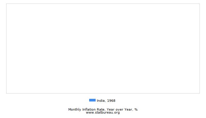 1968 India Inflation Rate: Year over Year