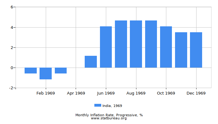 1969 India Progressive Inflation Rate 1969 India Progressive Inflation Rate
