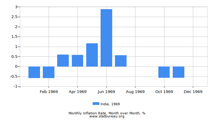 1969 India Inflation Rate: Month to Month 1969 India Inflation Rate: Month to Month