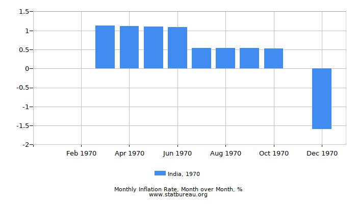 1970 India Inflation Rate: Month to Month 1970 India Inflation Rate: Month to Month
