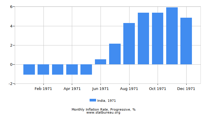 1971 India Progressive Inflation Rate 1971 India Progressive Inflation Rate