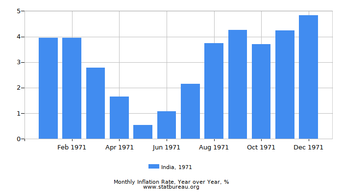 1971 India Inflation Rate: Year over Year 1971 India Inflation Rate: Year over Year