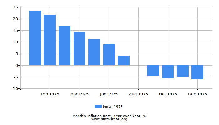 1975 India Inflation Rate: Year over Year 1975 India Inflation Rate: Year over Year