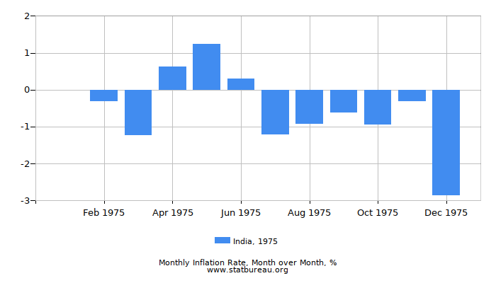 1975 India Inflation Rate: Month to Month 1975 India Inflation Rate: Month to Month