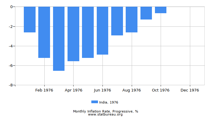 1976 India Progressive Inflation Rate 1976 India Progressive Inflation Rate
