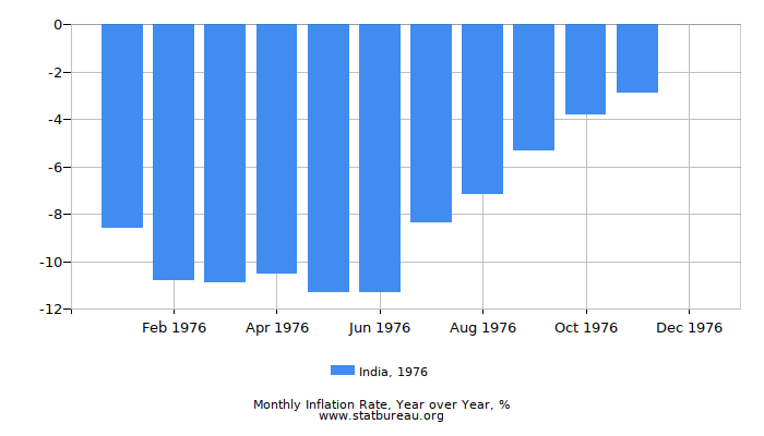 1976 India Inflation Rate: Year over Year 1976 India Inflation Rate: Year over Year
