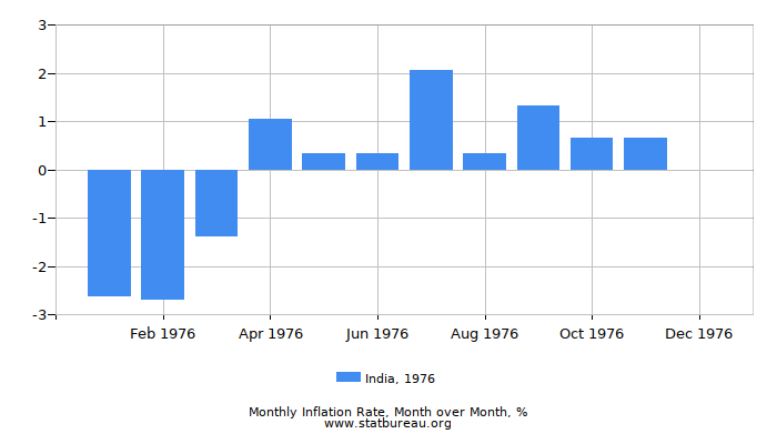 1976 India Inflation Rate: Month to Month 1976 India Inflation Rate: Month to Month