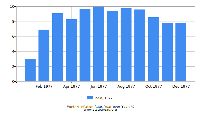 1977 India Inflation Rate: Year over Year 1977 India Inflation Rate: Year over Year