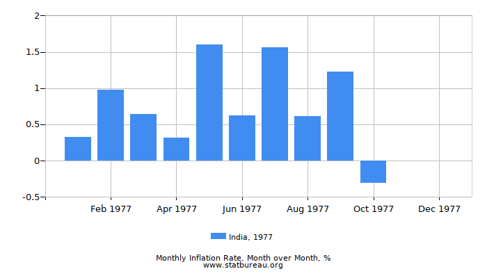 1977 India Inflation Rate: Month to Month 1977 India Inflation Rate: Month to Month
