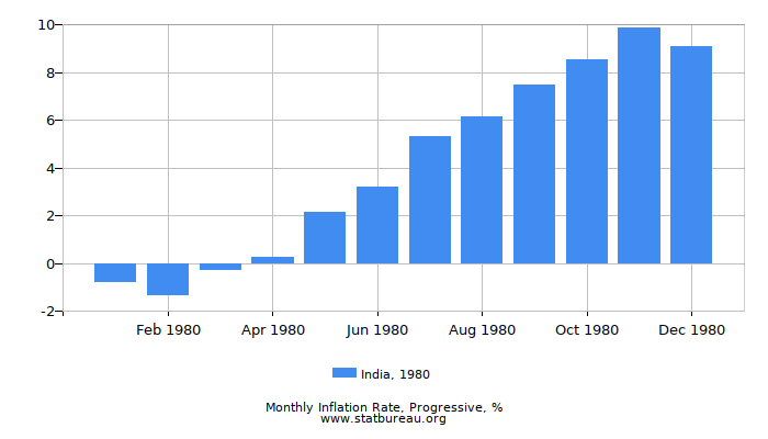 1980 India Progressive Inflation Rate 1980 India Progressive Inflation Rate