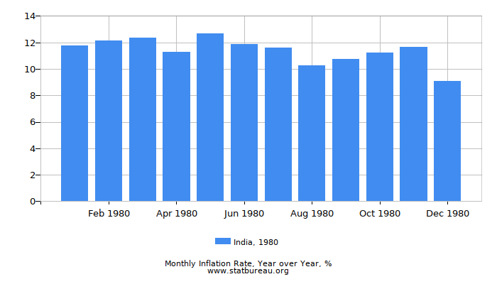 1980 India Inflation Rate: Year over Year 1980 India Inflation Rate: Year over Year