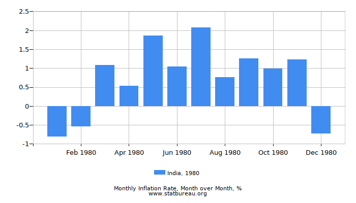 1980 India Inflation Rate: Month to Month 1980 India Inflation Rate: Month to Month