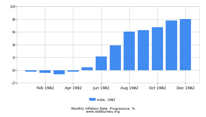 1982 India Progressive Inflation Rate 1982 India Progressive Inflation Rate
