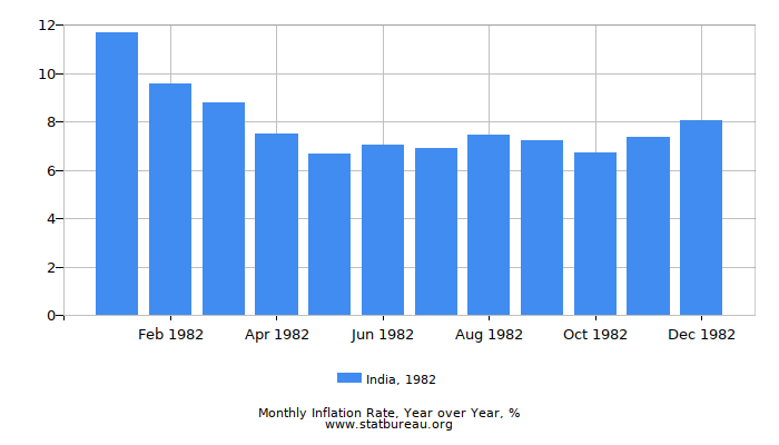 1982 India Inflation Rate: Year over Year 1982 India Inflation Rate: Year over Year