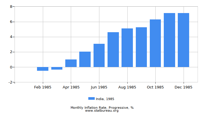 1985 India Progressive Inflation Rate 1985 India Progressive Inflation Rate