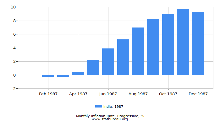 1987 India Progressive Inflation Rate 1987 India Progressive Inflation Rate
