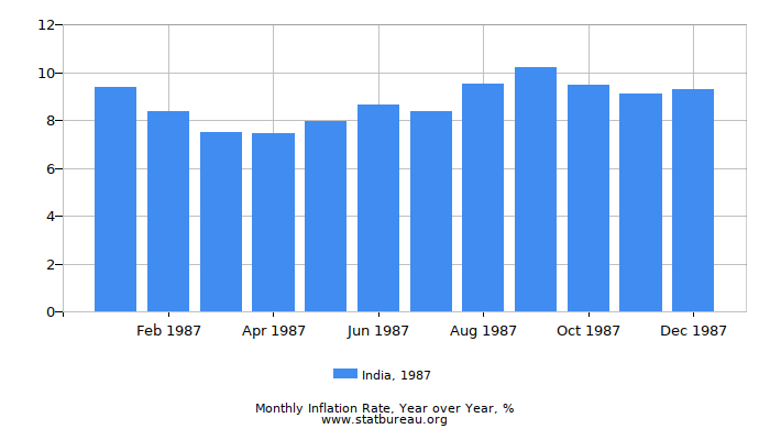 1987 India Inflation Rate: Year over Year 1987 India Inflation Rate: Year over Year