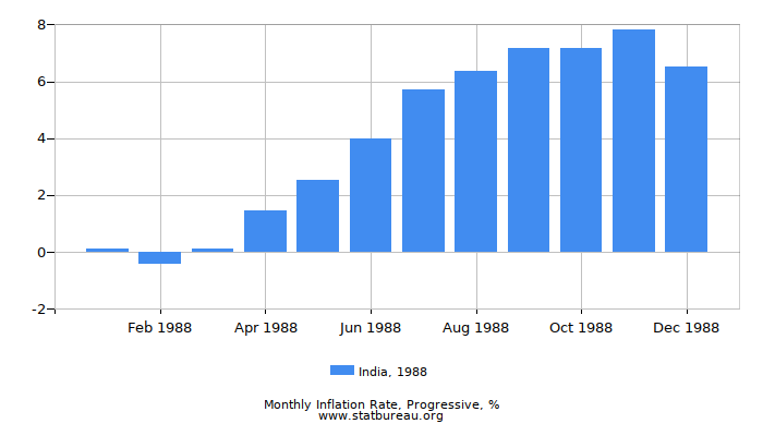 1988 India Progressive Inflation Rate 1988 India Progressive Inflation Rate